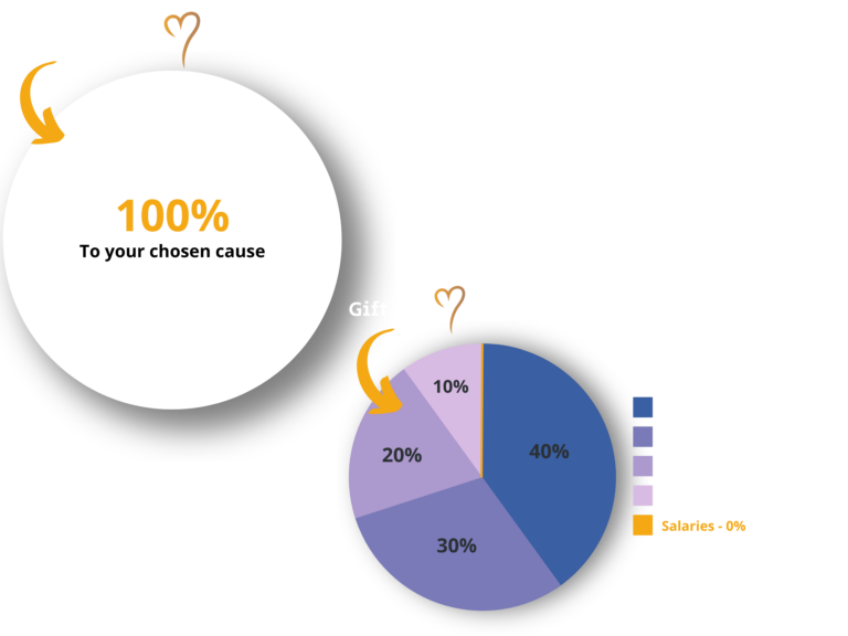 An infographic highlighting Muazzam Foundation's 100% donation policy