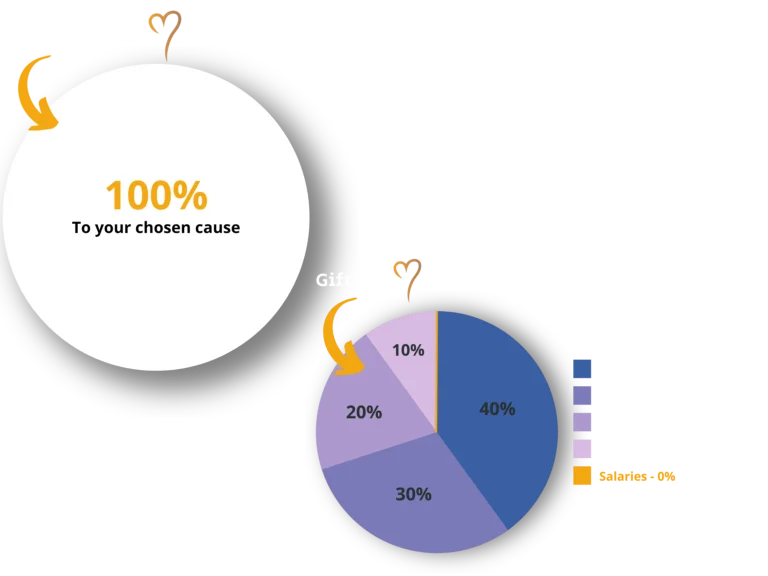 An infographic highlighting Muazzam Foundation's 100% donation policy