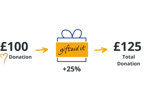 An infographic showing how gift aid works with the government topping up donation's by 25%
