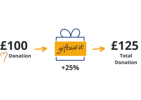 An infographic showing how gift aid works with the government topping up donation's by 25%