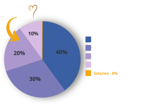 An infographic showing the breakdown of Muazzam Foundation's gift aid spend.